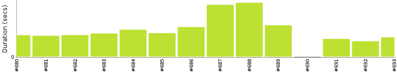 [Method Execution Trend Chart]