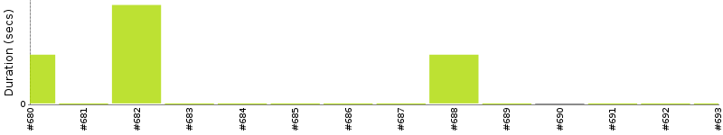 [Method Execution Trend Chart]