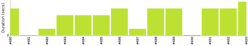 [Method Execution Trend Chart]