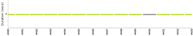 [Method Execution Trend Chart]