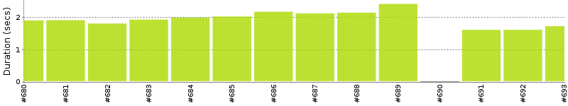 [Method Execution Trend Chart]