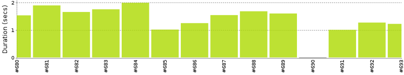 [Method Execution Trend Chart]