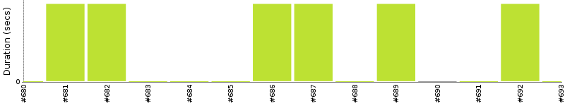 [Method Execution Trend Chart]