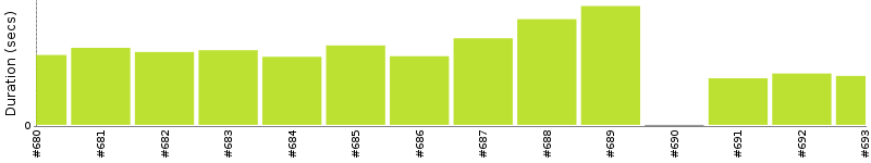 [Method Execution Trend Chart]