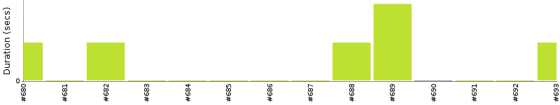 [Method Execution Trend Chart]