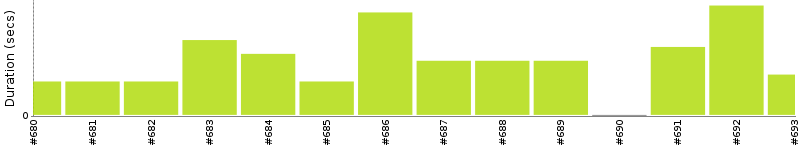 [Method Execution Trend Chart]