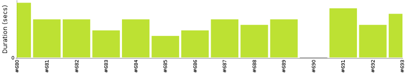 [Method Execution Trend Chart]