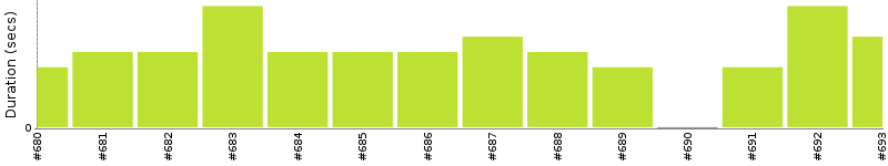 [Method Execution Trend Chart]