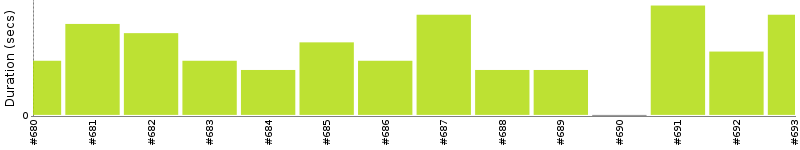 [Method Execution Trend Chart]