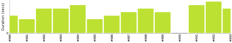 [Method Execution Trend Chart]