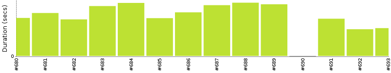 [Method Execution Trend Chart]