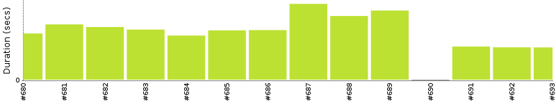 [Method Execution Trend Chart]