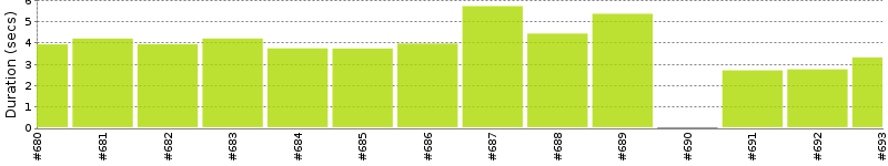 [Method Execution Trend Chart]