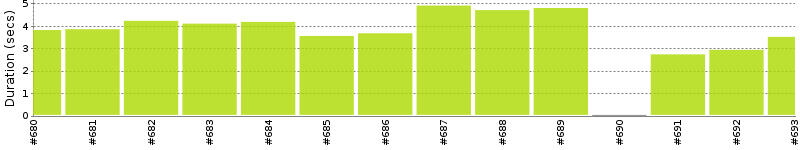 [Method Execution Trend Chart]