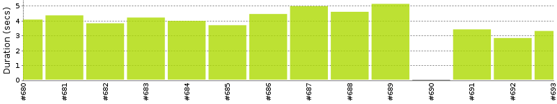 [Method Execution Trend Chart]