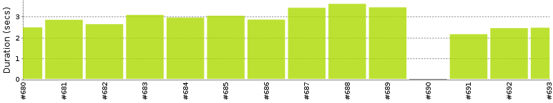 [Method Execution Trend Chart]