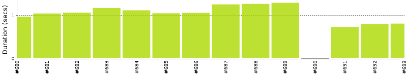 [Method Execution Trend Chart]