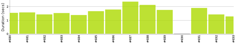 [Method Execution Trend Chart]