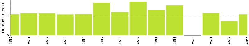 [Method Execution Trend Chart]