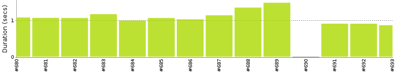 [Method Execution Trend Chart]