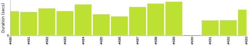 [Method Execution Trend Chart]