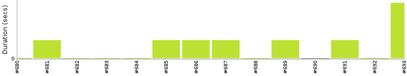 [Method Execution Trend Chart]