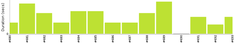 [Method Execution Trend Chart]