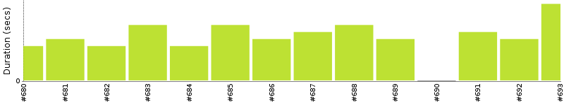 [Method Execution Trend Chart]