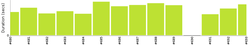 [Method Execution Trend Chart]