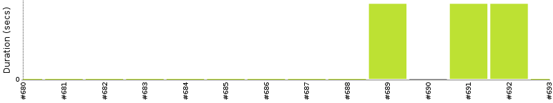 [Method Execution Trend Chart]