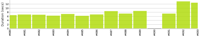 [Method Execution Trend Chart]