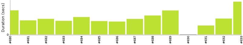 [Method Execution Trend Chart]