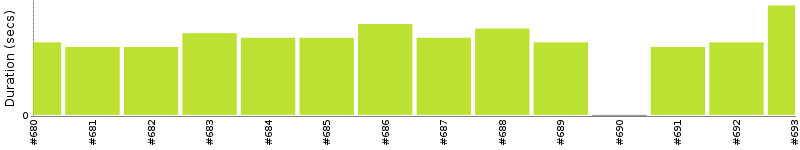 [Method Execution Trend Chart]