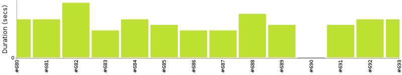 [Method Execution Trend Chart]