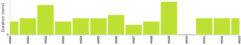 [Method Execution Trend Chart]