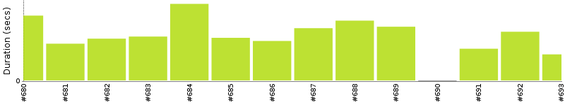 [Method Execution Trend Chart]