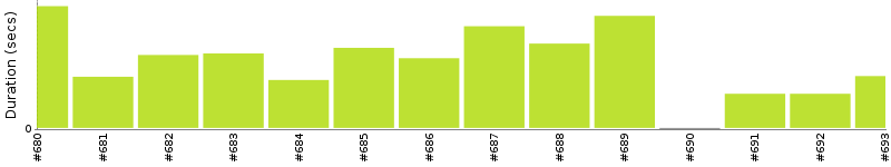 [Method Execution Trend Chart]