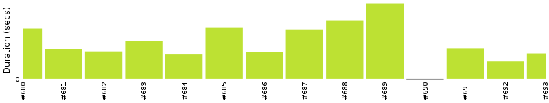 [Method Execution Trend Chart]