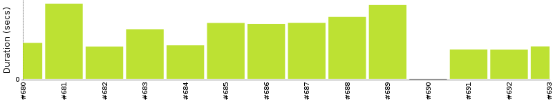 [Method Execution Trend Chart]