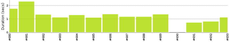 [Method Execution Trend Chart]