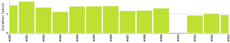 [Method Execution Trend Chart]