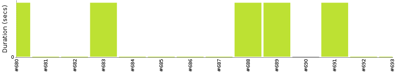 [Method Execution Trend Chart]