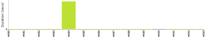 [Method Execution Trend Chart]