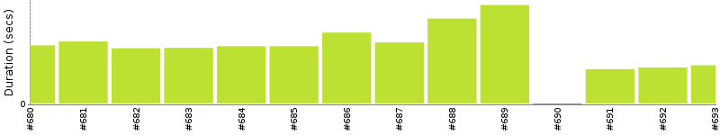 [Method Execution Trend Chart]