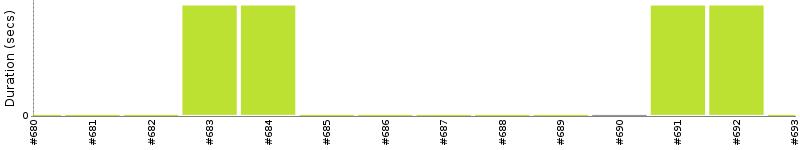 [Method Execution Trend Chart]