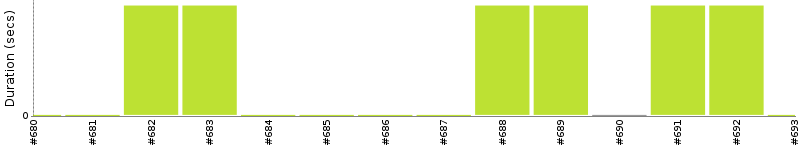 [Method Execution Trend Chart]