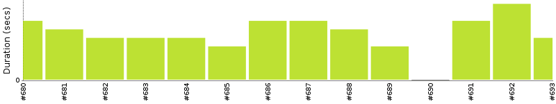 [Method Execution Trend Chart]