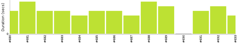 [Method Execution Trend Chart]