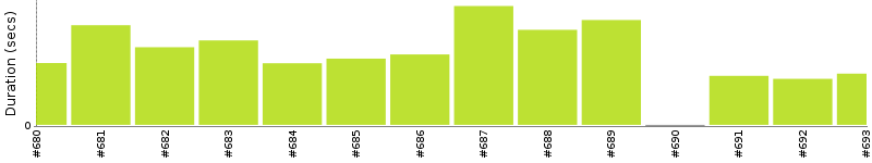 [Method Execution Trend Chart]