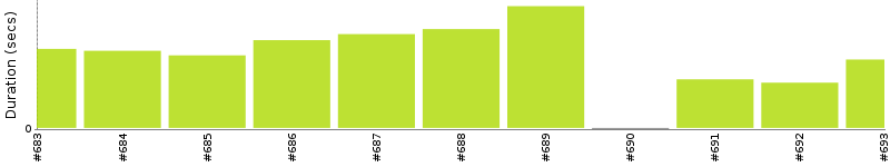 [Method Execution Trend Chart]